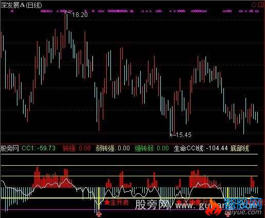 通达信一剑穿心指标公式