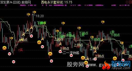 通达信实战高低分型主图指标公式