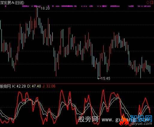 通达信DKJ捕捉短期底部指标公式