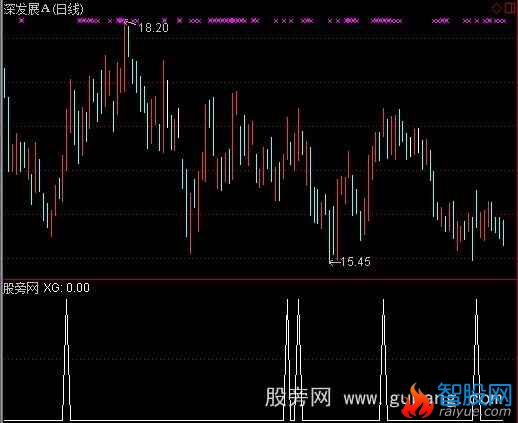 通达信小价差倍阳选股指标公式