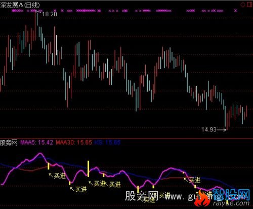 通达信低位买进指标公式