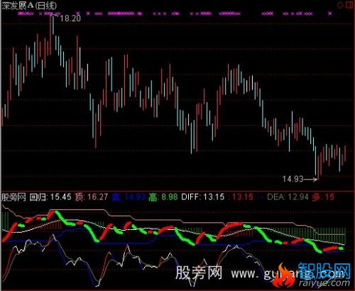 通达信顽童波段指标公式