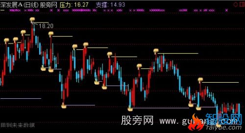 通达信压力与支撑主图指标公式