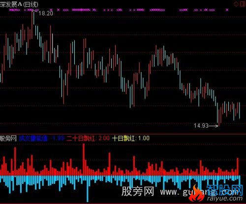 通达信成交量能指标公式