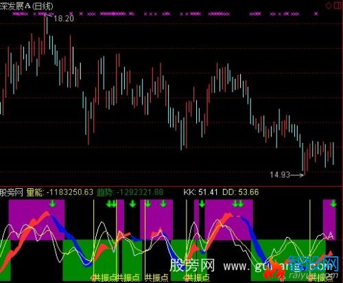 通达信量能共振+选股指标公式