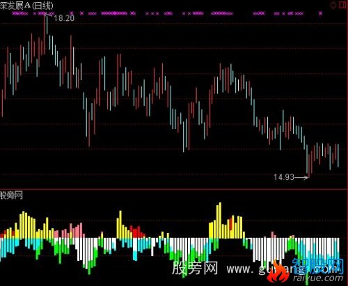 通达信量价关系指标公式