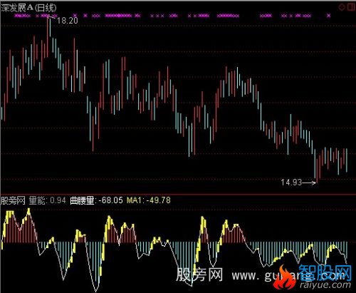 通达信曲腰量+选股指标公式