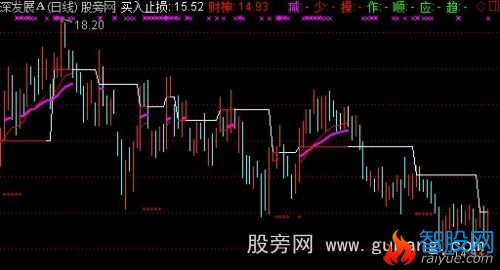 通达信火眼金睛主图指标公式