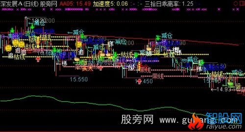 通达信超牛整合主图指标公式