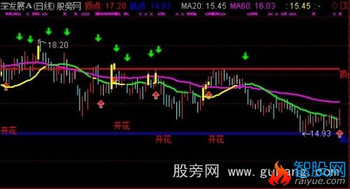 通达信二六分界主图指标公式