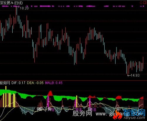 通达信量比MACD指标公式