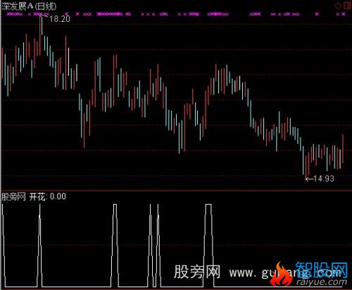 通达信全线开花选股指标公式