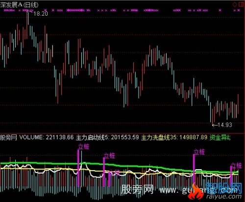 通达信立桩量+能量活跃指标公式