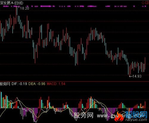 通达信MACD优指标公式