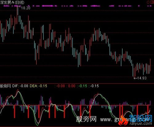 通达信速成MACD指标公式