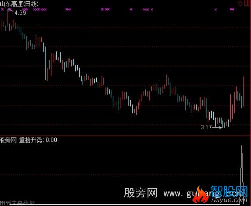 通达信重拾升势选股指标公式