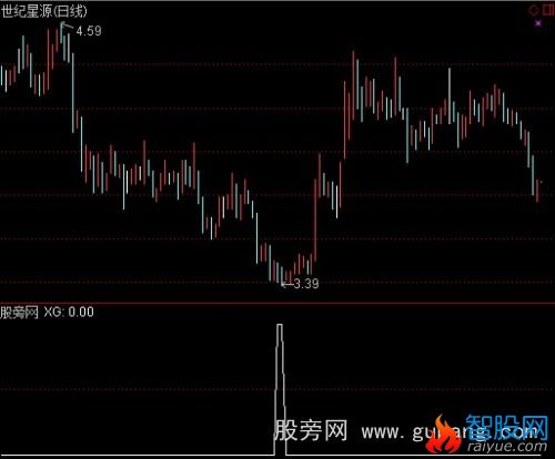 通达信绝地反弹1选股指标公式