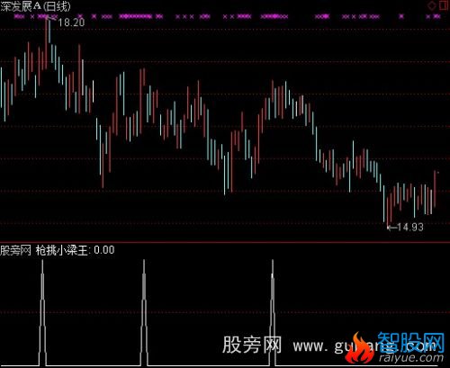 通达信枪挑小梁王选股指标公式