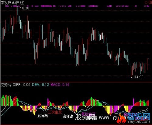 通达信至尊MACD指标公式