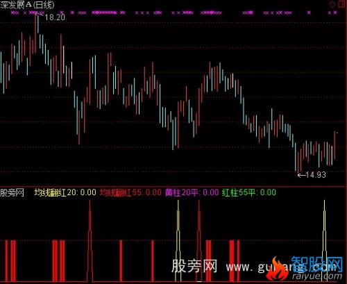 通达信股票池选股指标公式