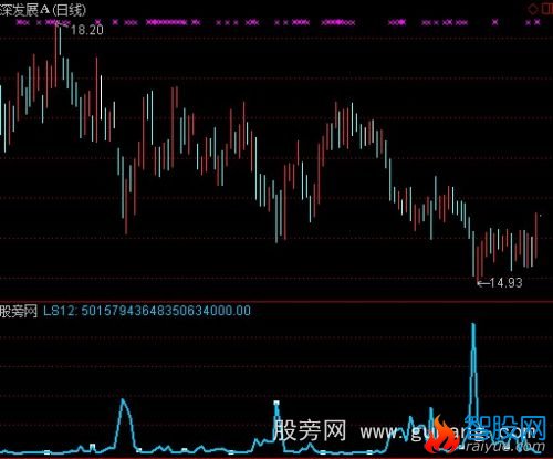 通达信心电波指标公式