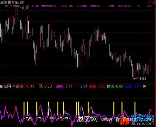 通达信牛金趋势指标公式