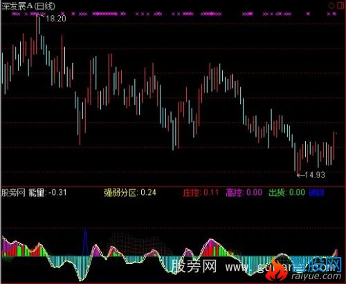 通达信牛金抓短指标公式