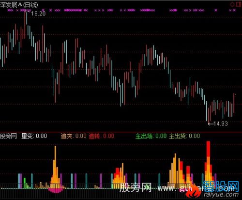 通达信量变资金趋势指标公式