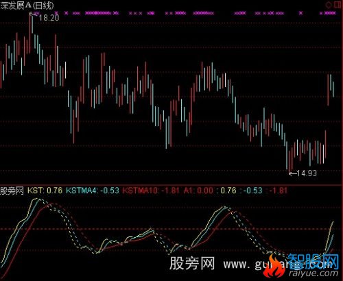 通达信KST价格指标公式