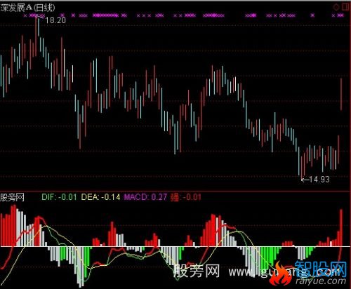 通达信翻番MACD指标公式