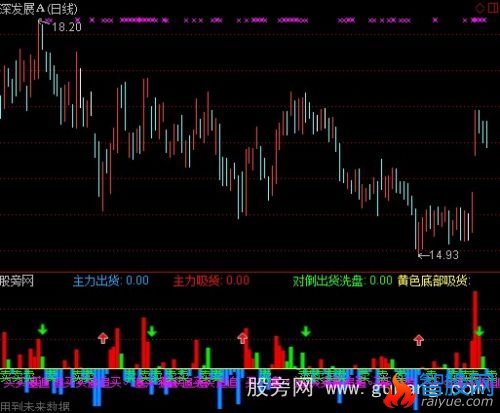 通达信主力洗吸指标公式