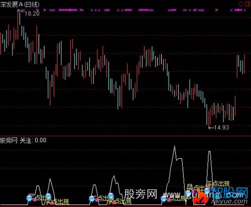 通达信点睛抄底指标公式