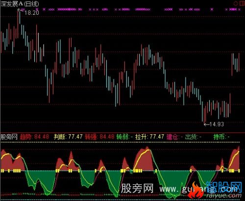 通达信神奇曲线指标公式