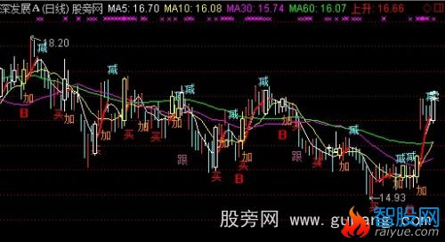 通达信波段红箭头主图指标公式