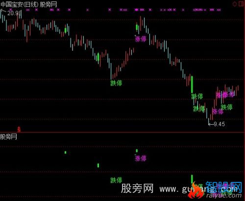 通达信正宗原版倍量主图指标公式