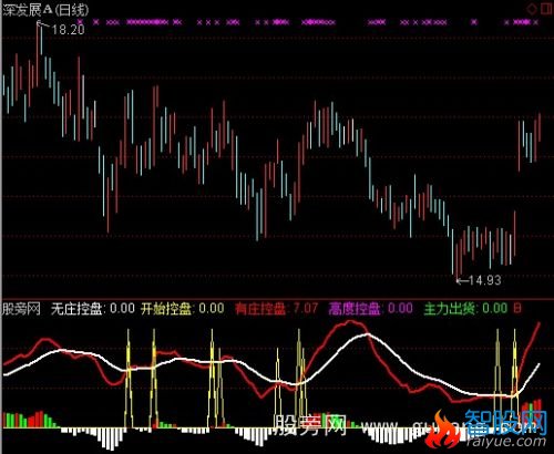 通达信散户航标指标公式