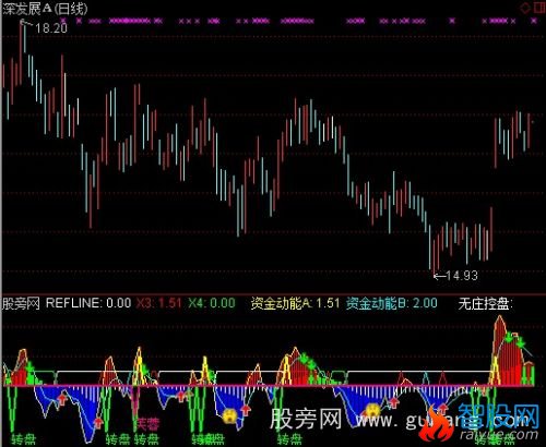 通达信庄稼芙蓉指标公式