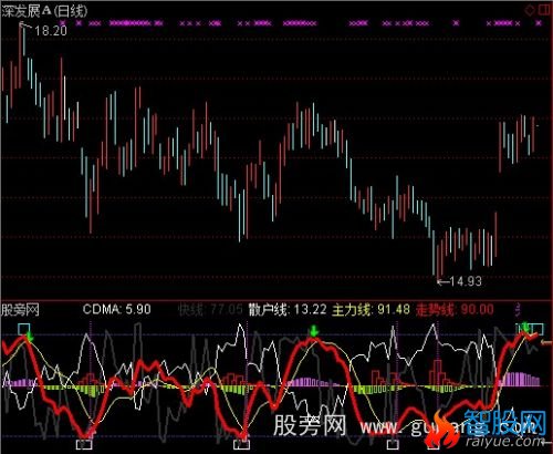 通达信主散走势指标公式