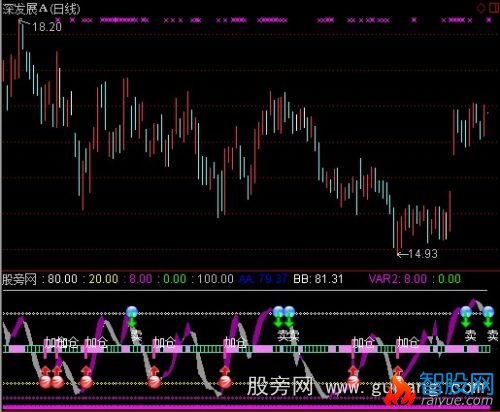 通达信波段加仓指标公式