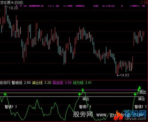 通达信警戒线指标公式