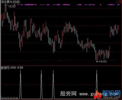 通达信超级强悍选股指标公式