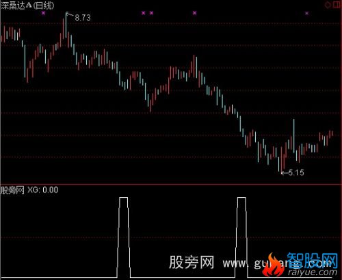 通达信GS警戒动力选股指标公式