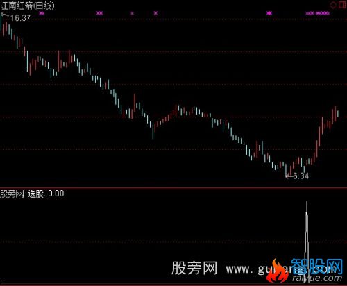 通达信孤岛反转选股指标公式