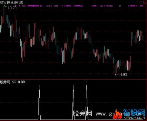 通达信短期牛熊选股指标公式