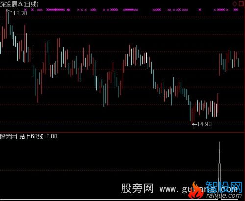 通达信站上60线选股指标公式