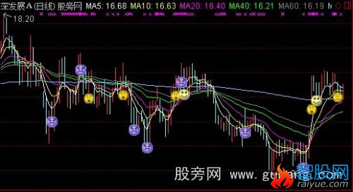 通达信导航家之量价托主图指标公式