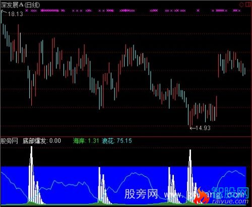 通达信海岸浪花指标公式