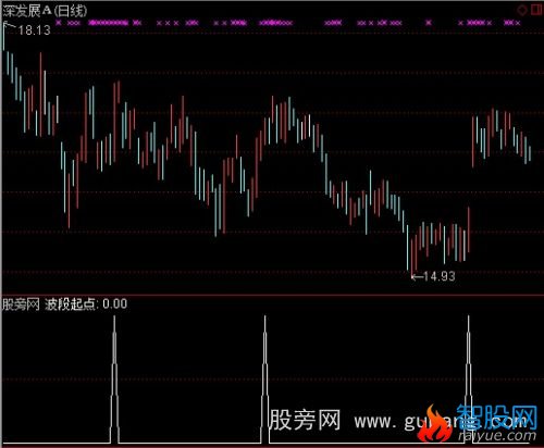 通达信波段起点选股指标公式