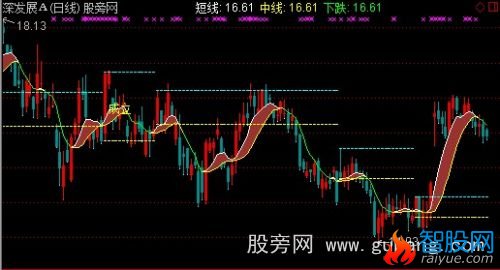 通达信突破立桩量主图指标公式