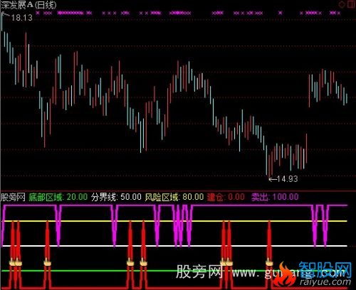 通达信底部建仓风险卖出强弱分明指标公式